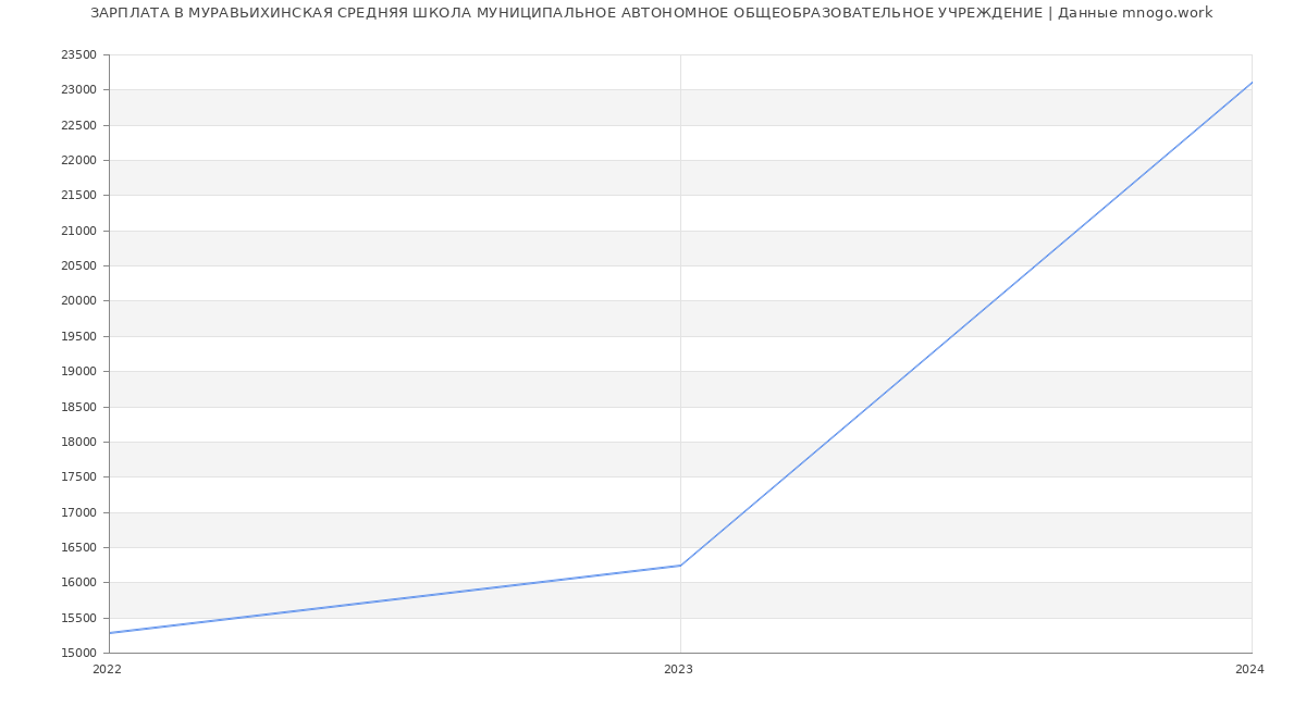 Статистика зарплат МУРАВЬИХИНСКАЯ СРЕДНЯЯ ШКОЛА МУНИЦИПАЛЬНОЕ АВТОНОМНОЕ ОБЩЕОБРАЗОВАТЕЛЬНОЕ УЧРЕЖДЕНИЕ