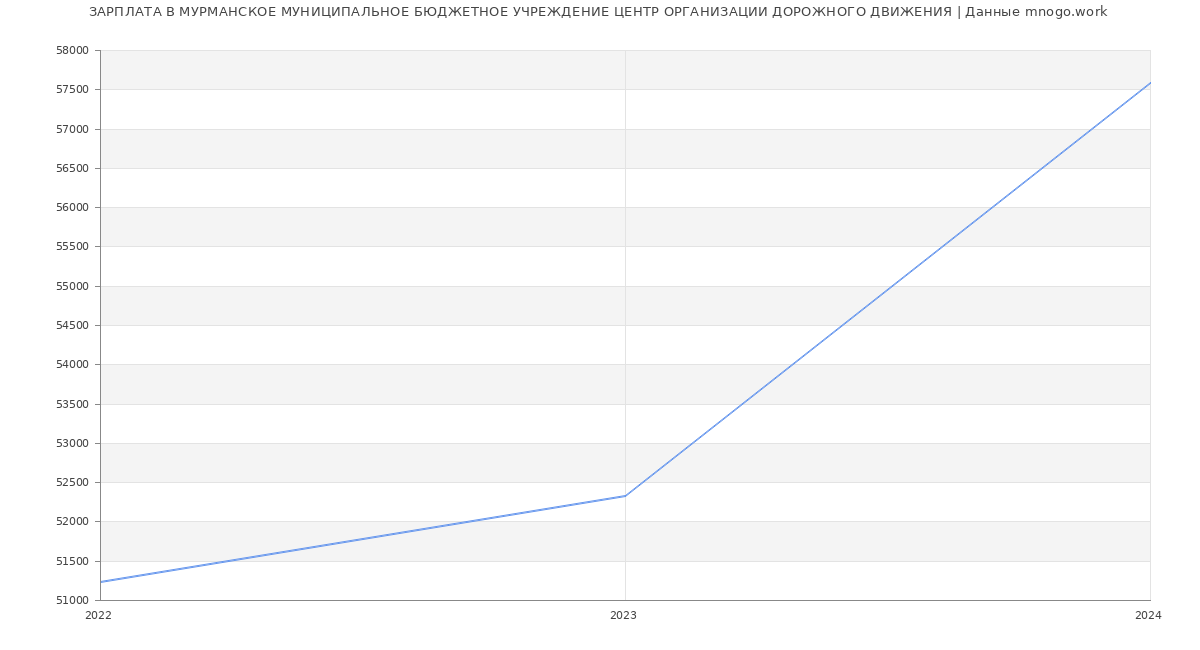 Статистика зарплат МУРМАНСКОЕ МУНИЦИПАЛЬНОЕ БЮДЖЕТНОЕ УЧРЕЖДЕНИЕ ЦЕНТР ОРГАНИЗАЦИИ ДОРОЖНОГО ДВИЖЕНИЯ
