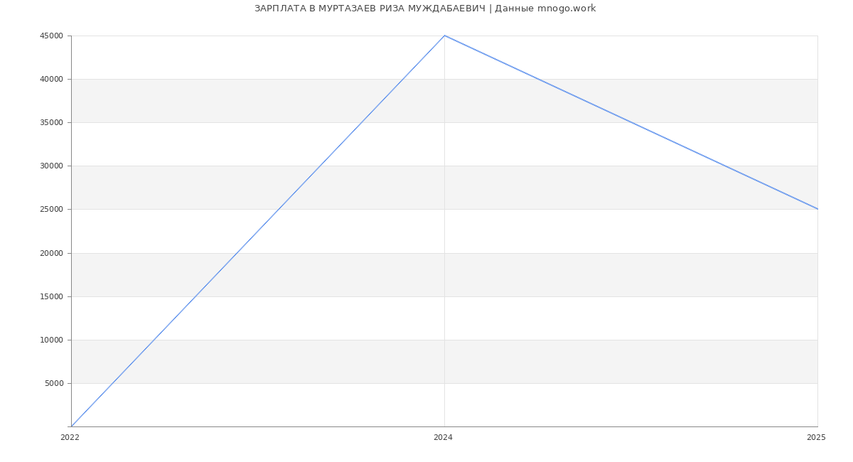 Статистика зарплат МУРТАЗАЕВ РИЗА МУЖДАБАЕВИЧ