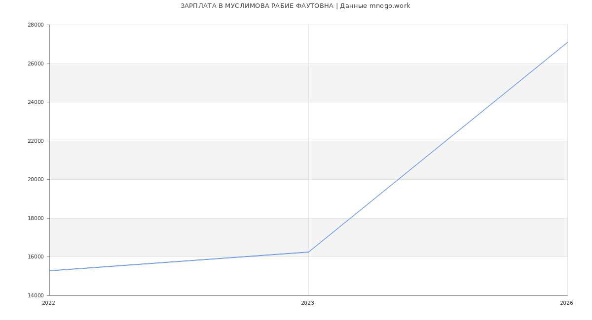 Статистика зарплат МУСЛИМОВА РАБИЕ ФАУТОВНА