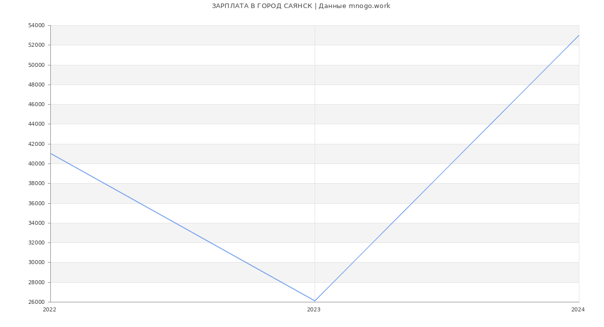 Статистика зарплат ГОРОД САЯНСК
