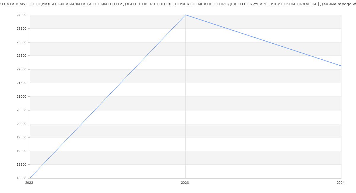 Статистика зарплат МУСО СОЦИАЛЬНО-РЕАБИЛИТАЦИОННЫЙ ЦЕНТР ДЛЯ НЕСОВЕРШЕННОЛЕТНИХ КОПЕЙСКОГО ГОРОДСКОГО ОКРУГА ЧЕЛЯБИНСКОЙ ОБЛАСТИ