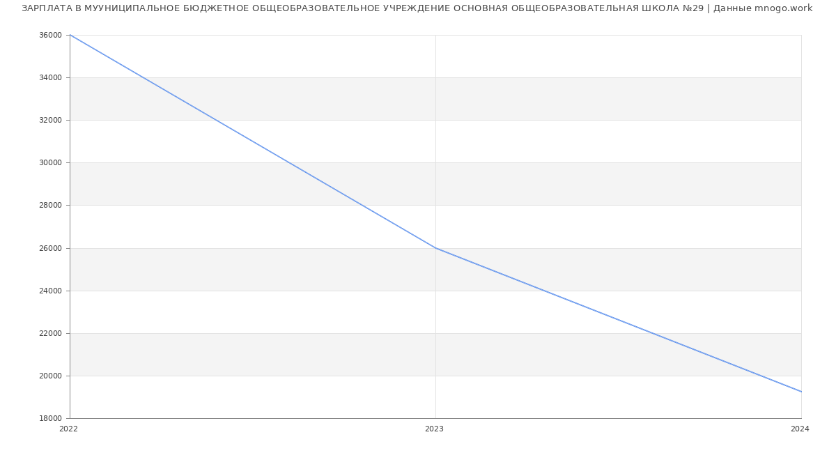 Статистика зарплат МУУНИЦИПАЛЬНОЕ БЮДЖЕТНОЕ ОБЩЕОБРАЗОВАТЕЛЬНОЕ УЧРЕЖДЕНИЕ ОСНОВНАЯ ОБЩЕОБРАЗОВАТЕЛЬНАЯ ШКОЛА №29