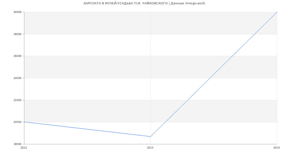 Статистика зарплат МУЗЕЙ-УСАДЬБА П.И. ЧАЙКОВСКОГО