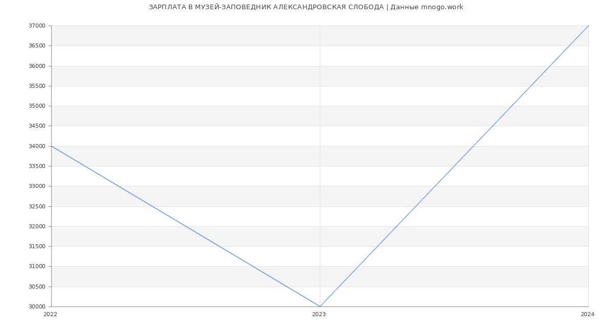 Статистика зарплат МУЗЕЙ-ЗАПОВЕДНИК АЛЕКСАНДРОВСКАЯ СЛОБОДА