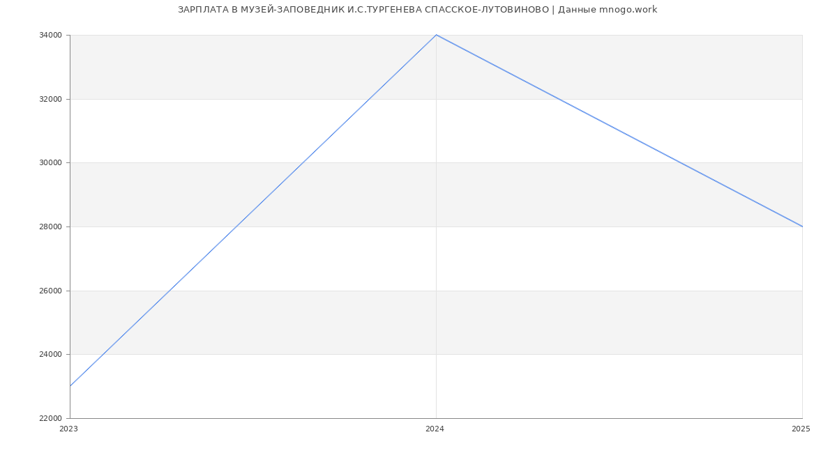 Статистика зарплат МУЗЕЙ-ЗАПОВЕДНИК И.С.ТУРГЕНЕВА СПАССКОЕ-ЛУТОВИНОВО