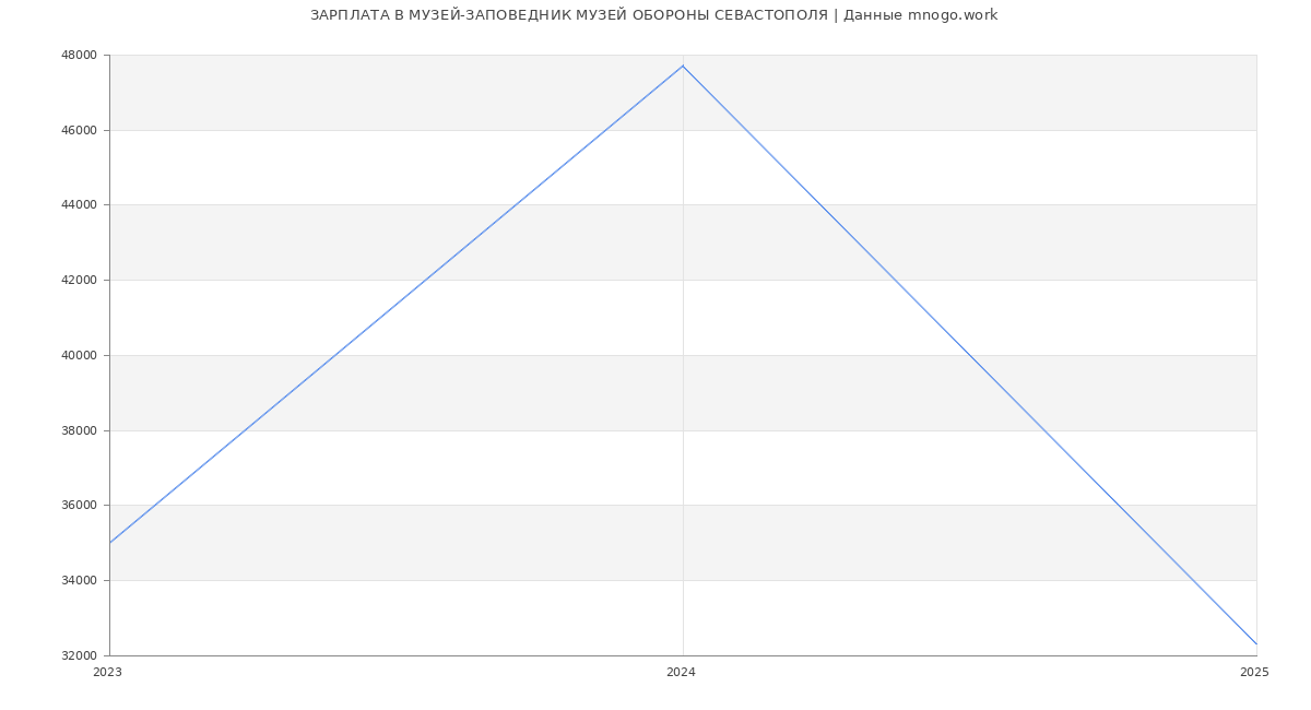 Статистика зарплат МУЗЕЙ-ЗАПОВЕДНИК МУЗЕЙ ОБОРОНЫ СЕВАСТОПОЛЯ