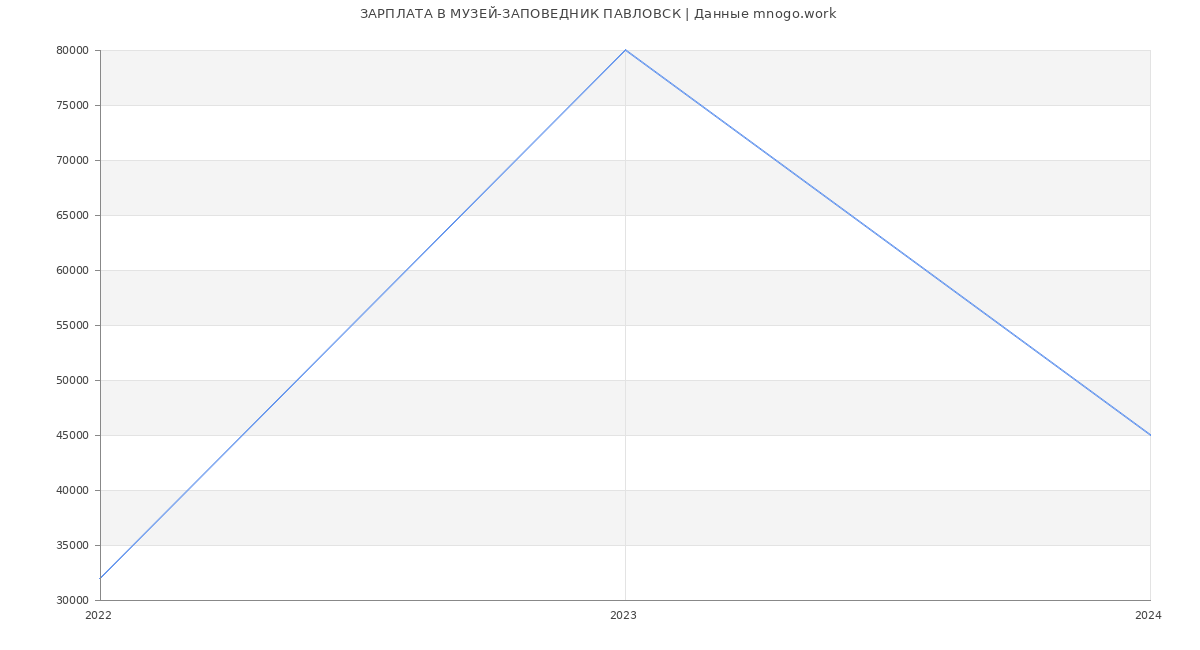 Статистика зарплат МУЗЕЙ-ЗАПОВЕДНИК ПАВЛОВСК