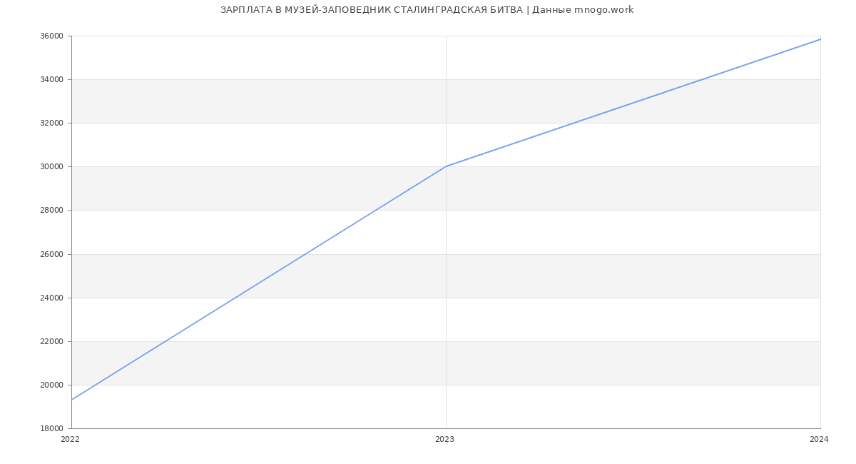 Статистика зарплат МУЗЕЙ-ЗАПОВЕДНИК СТАЛИНГРАДСКАЯ БИТВА