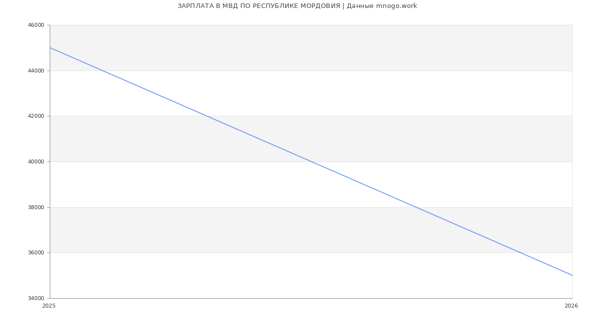 Статистика зарплат МВД ПО РЕСПУБЛИКЕ МОРДОВИЯ