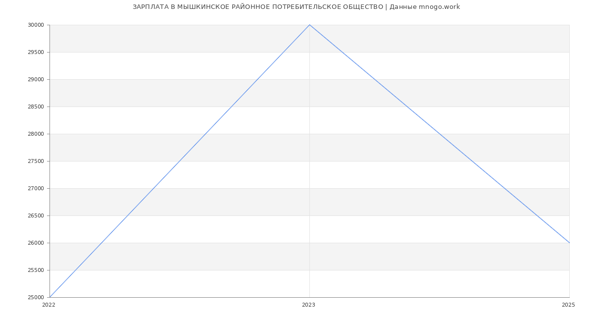 Статистика зарплат МЫШКИНСКОЕ РАЙОННОЕ ПОТРЕБИТЕЛЬСКОЕ ОБЩЕСТВО