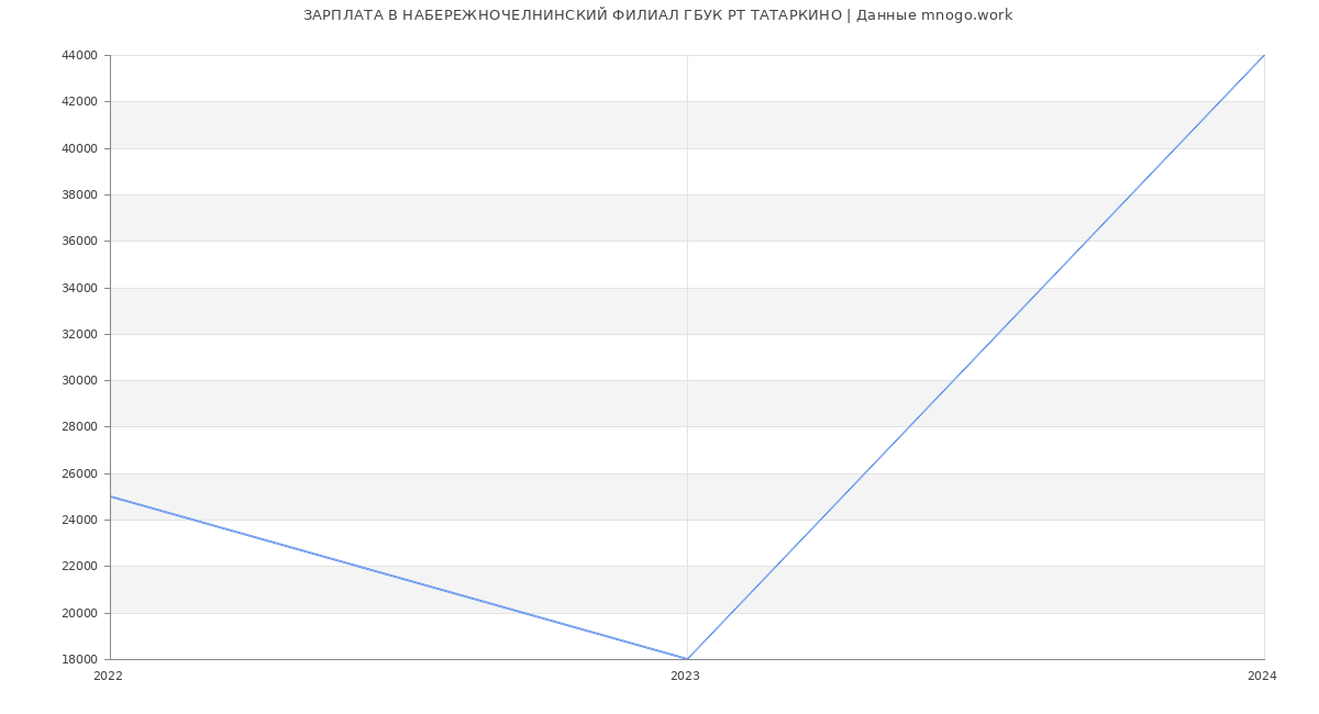 Статистика зарплат НАБЕРЕЖНОЧЕЛНИНСКИЙ ФИЛИАЛ ГБУК РТ ТАТАРКИНО