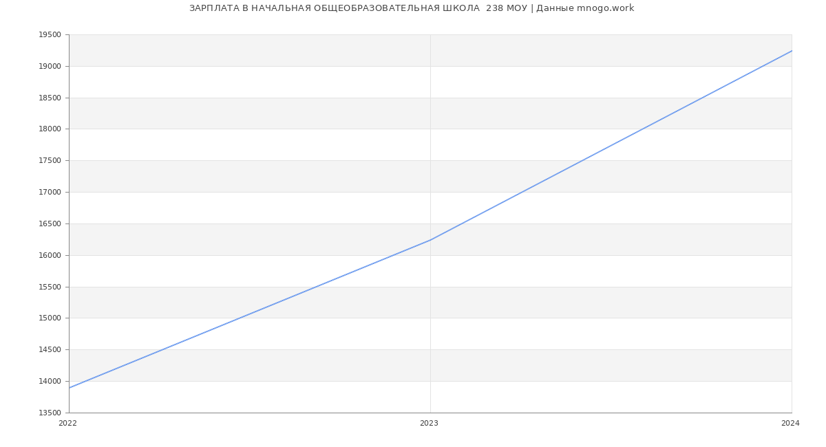 Статистика зарплат НАЧАЛЬНАЯ ОБЩЕОБРАЗОВАТЕЛЬНАЯ ШКОЛА  238 МОУ