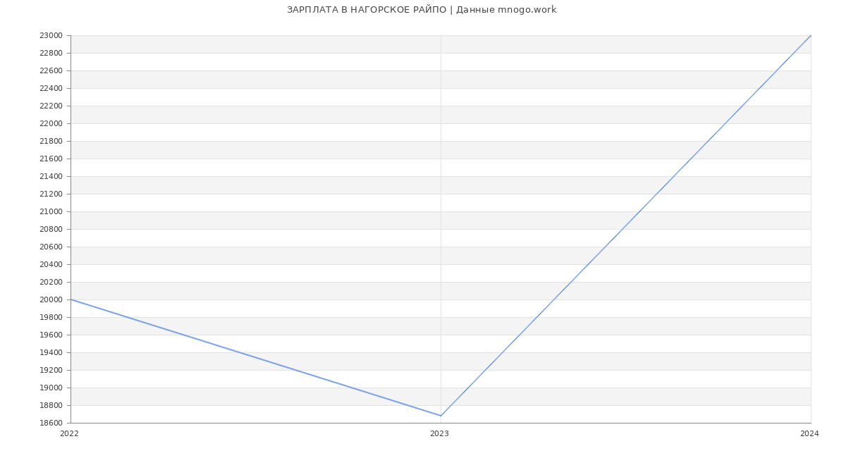 Статистика зарплат НАГОРСКОЕ РАЙПО