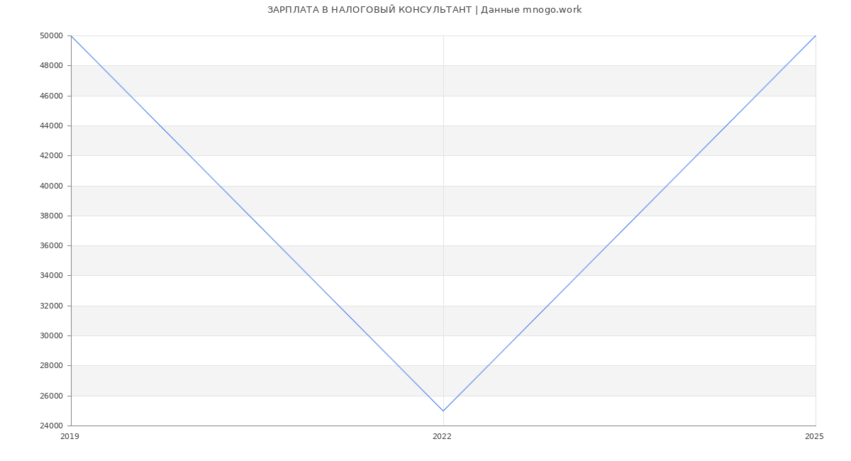 Статистика зарплат НАЛОГОВЫЙ КОНСУЛЬТАНТ