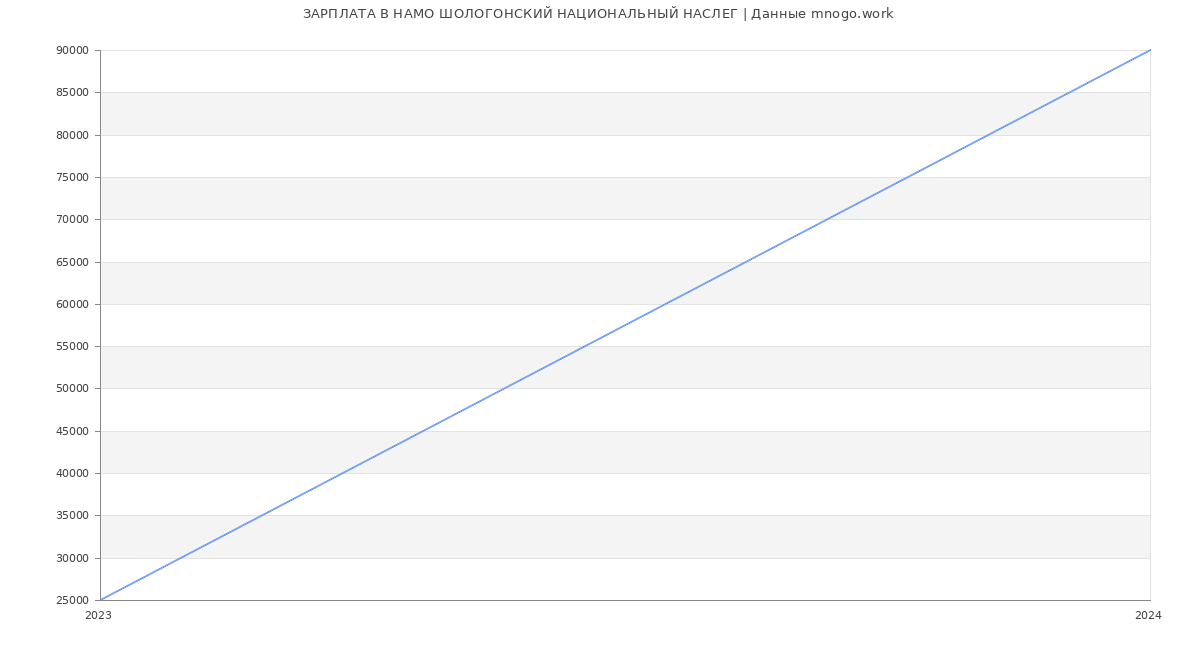 Статистика зарплат НАМО ШОЛОГОНСКИЙ НАЦИОНАЛЬНЫЙ НАСЛЕГ