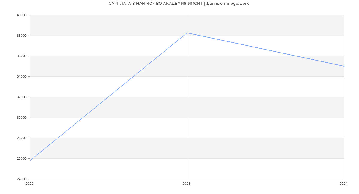 Статистика зарплат НАН ЧОУ ВО АКАДЕМИЯ ИМСИТ
