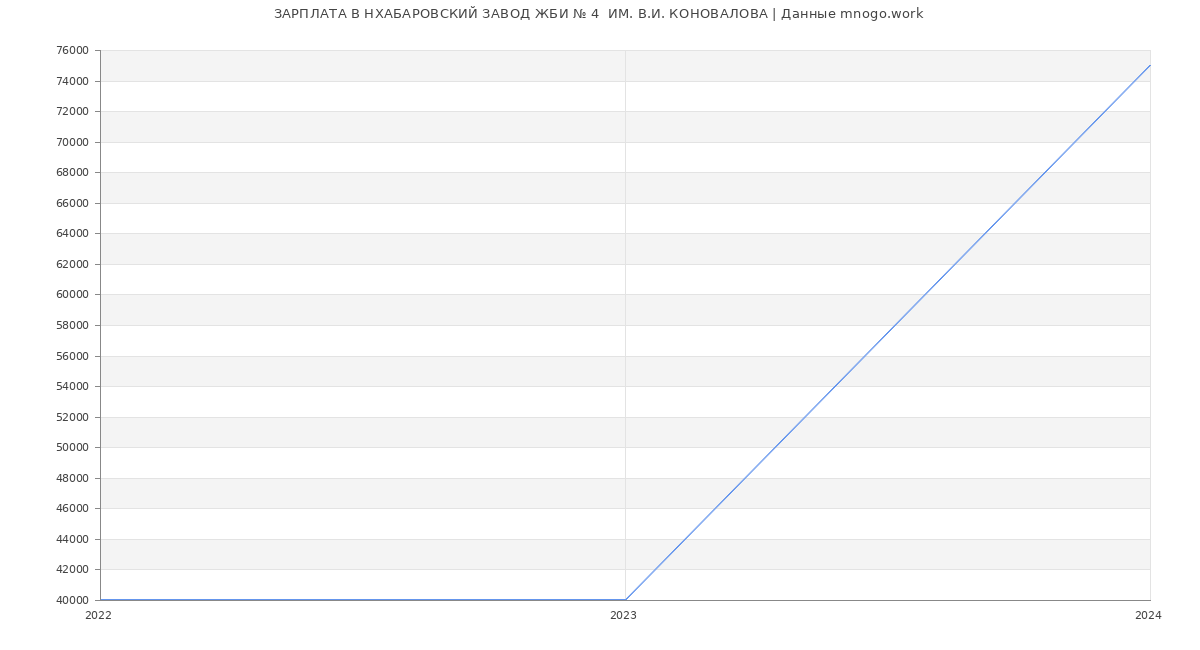 Статистика зарплат НХАБАРОВСКИЙ ЗАВОД ЖБИ № 4  ИМ. В.И. КОНОВАЛОВА