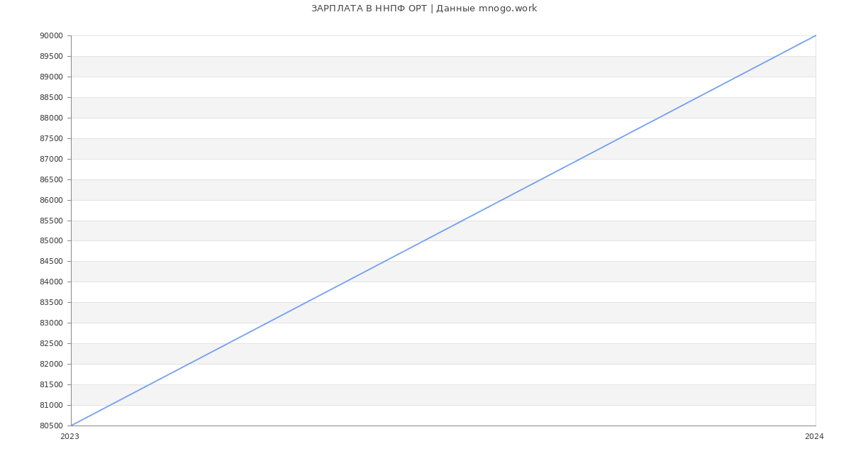 Статистика зарплат ННПФ ОРТ