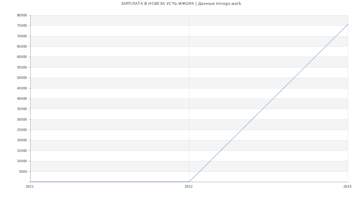 Статистика зарплат НСВЕЗА УСТЬ-ИЖОРА