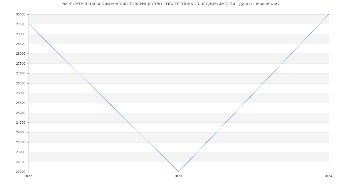 Статистика зарплат НАРВСКИЙ МАССИВ ТОВАРИЩЕСТВО СОБСТВЕННИКОВ НЕДВИЖИМОСТИ