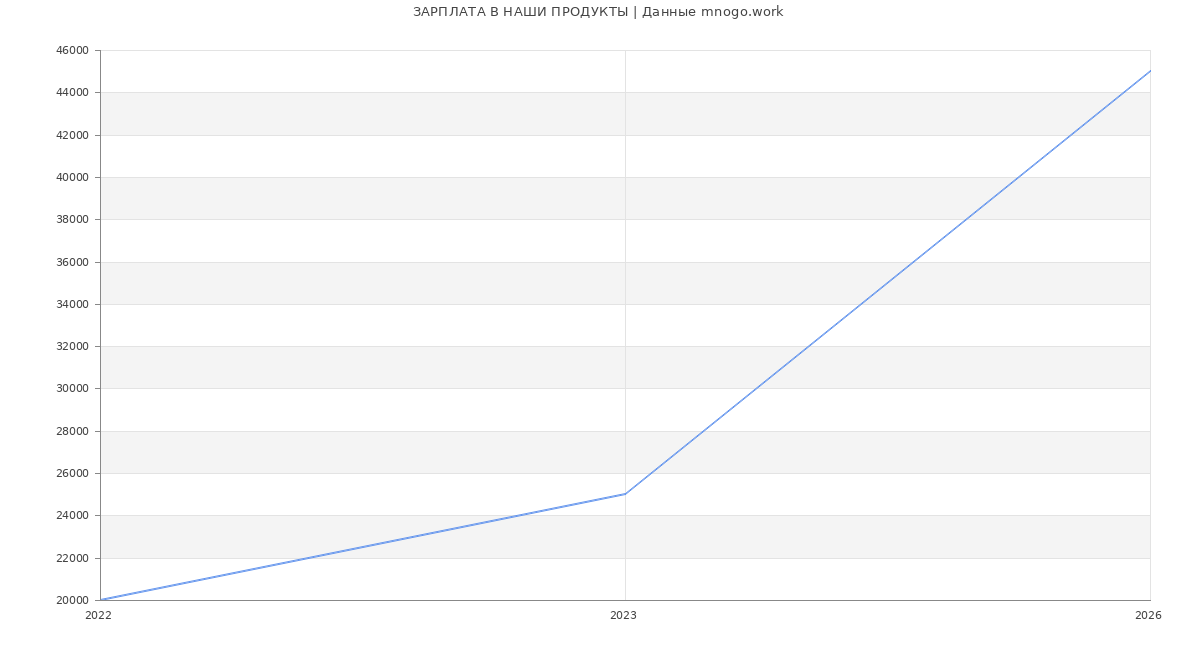 Статистика зарплат НАШИ ПРОДУКТЫ