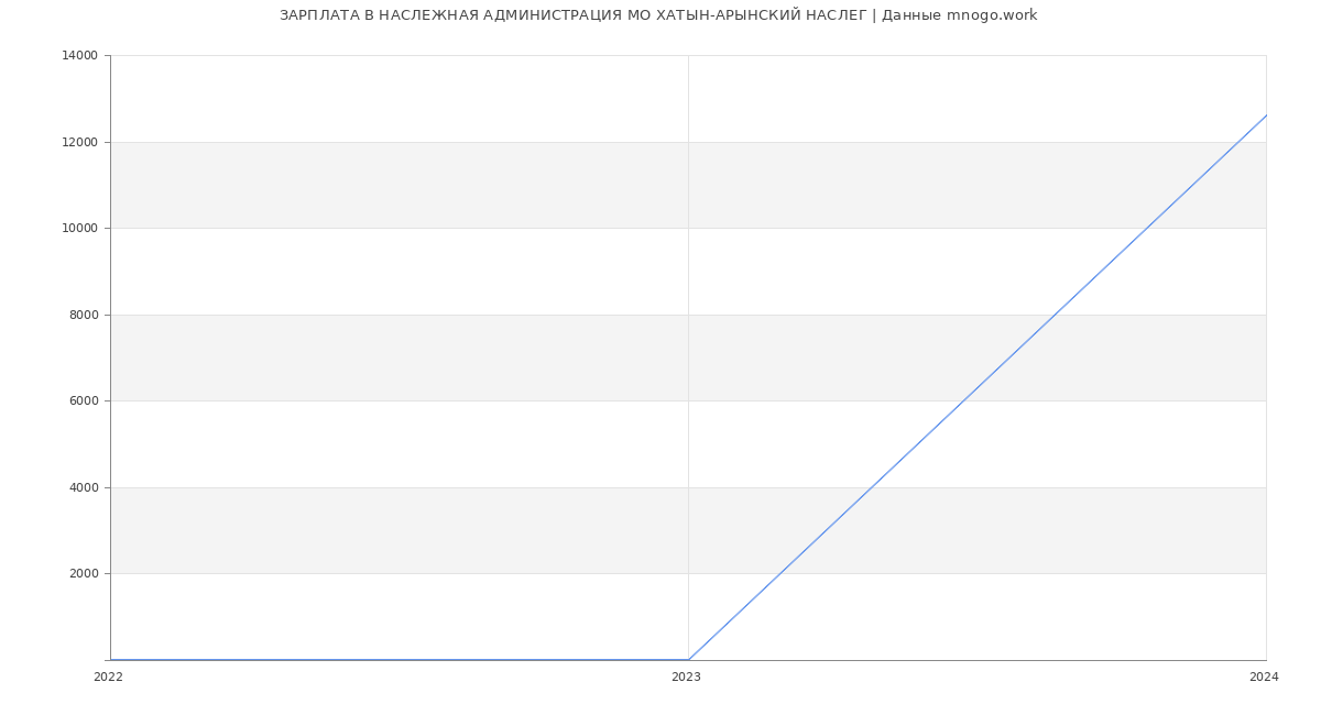 Статистика зарплат НАСЛЕЖНАЯ АДМИНИСТРАЦИЯ МО ХАТЫН-АРЫНСКИЙ НАСЛЕГ
