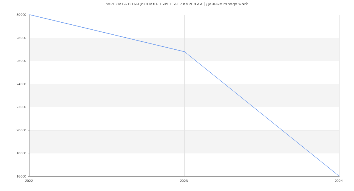 Статистика зарплат НАЦИОНАЛЬНЫЙ ТЕАТР КАРЕЛИИ