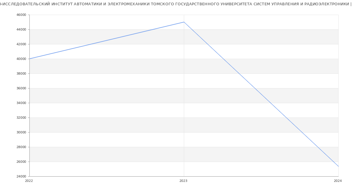 Статистика зарплат НАУЧНО-ИССЛЕДОВАТЕЛЬСКИЙ ИНСТИТУТ АВТОМАТИКИ И ЭЛЕКТРОМЕХАНИКИ ТОМСКОГО ГОСУДАРСТВЕННОГО УНИВЕРСИТЕТА СИСТЕМ УПРАВЛЕНИЯ И РАДИОЭЛЕКТРОНИКИ