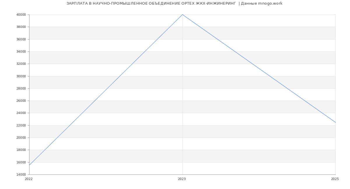 Статистика зарплат НАУЧНО-ПРОМЫШЛЕННОЕ ОБЪЕДИНЕНИЕ ОРТЕХ ЖКХ-ИНЖИНЕРИНГ 