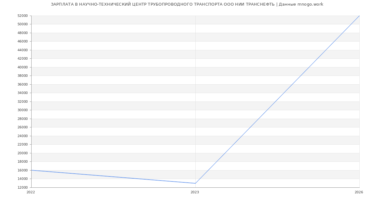 Статистика зарплат в НАУЧНО-ТЕХНИЧЕСКИЙ ЦЕНТР ТРУБОПРОВОДНОГО ТРАНСПОРТА НИИ ТРАНСНЕФТЬ