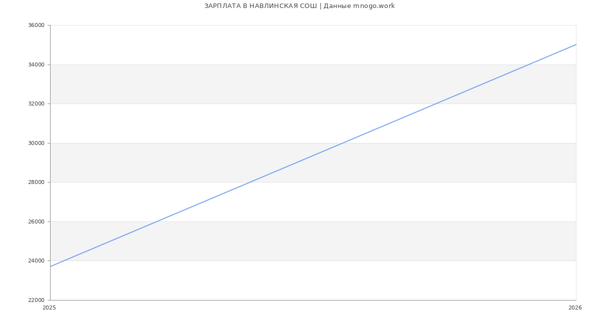 Статистика зарплат НАВЛИНСКАЯ СОШ