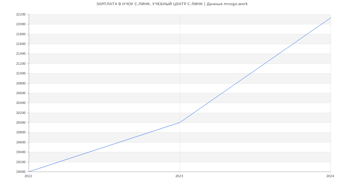 Статистика зарплат НЧОУ С-ЛИНК, УЧЕБНЫЙ ЦЕНТР С-ЛИНК