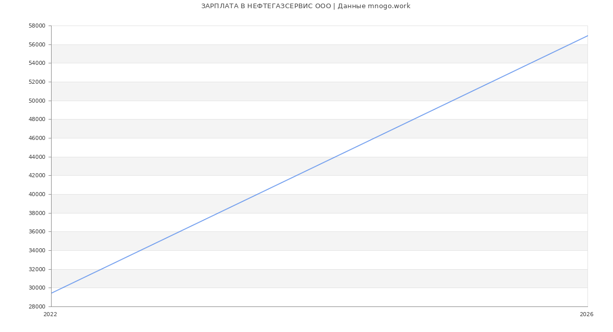 Статистика зарплат в НЕФТЕГАЗСЕРВИС