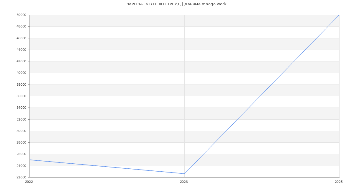 Статистика зарплат НЕФТЕТРЕЙД