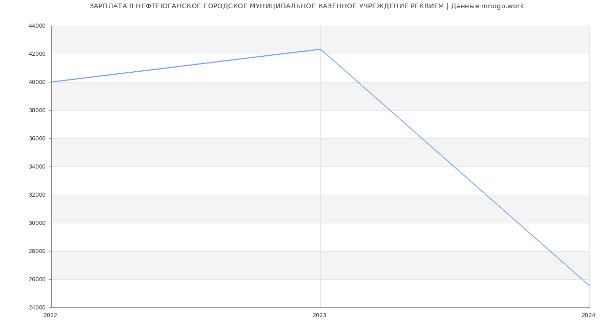Статистика зарплат НЕФТЕЮГАНСКОЕ ГОРОДСКОЕ МУНИЦИПАЛЬНОЕ КАЗЕННОЕ УЧРЕЖДЕНИЕ РЕКВИЕМ