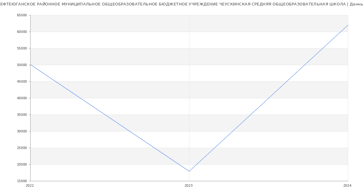 Статистика зарплат НЕФТЕЮГАНСКОЕ РАЙОННОЕ МУНИЦИПАЛЬНОЕ ОБЩЕОБРАЗОВАТЕЛЬНОЕ БЮДЖЕТНОЕ УЧРЕЖДЕНИЕ ЧЕУСКИНСКАЯ СРЕДНЯЯ ОБЩЕОБРАЗОВАТЕЛЬНАЯ ШКОЛА