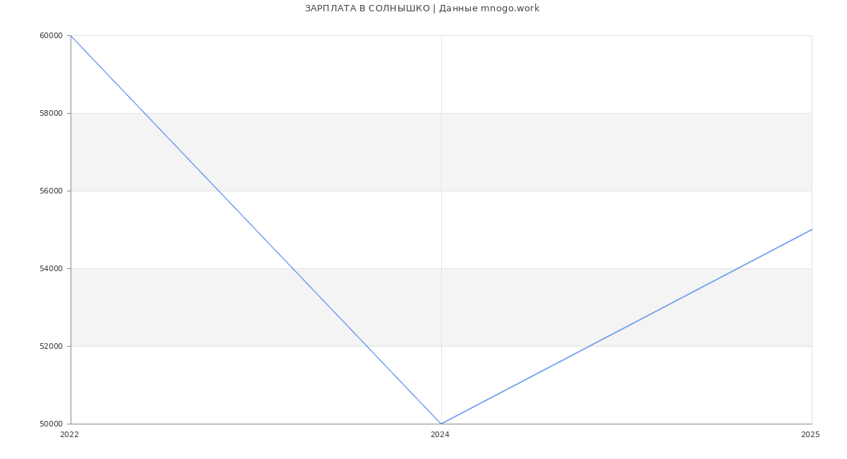 Статистика зарплат СОЛНЫШКО