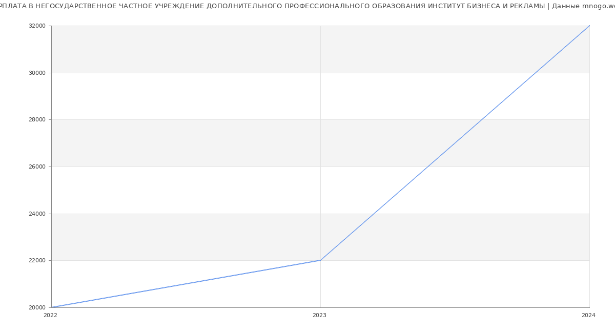 Статистика зарплат НЕГОСУДАРСТВЕННОЕ ЧАСТНОЕ УЧРЕЖДЕНИЕ ДОПОЛНИТЕЛЬНОГО ПРОФЕССИОНАЛЬНОГО ОБРАЗОВАНИЯ ИНСТИТУТ БИЗНЕСА И РЕКЛАМЫ
