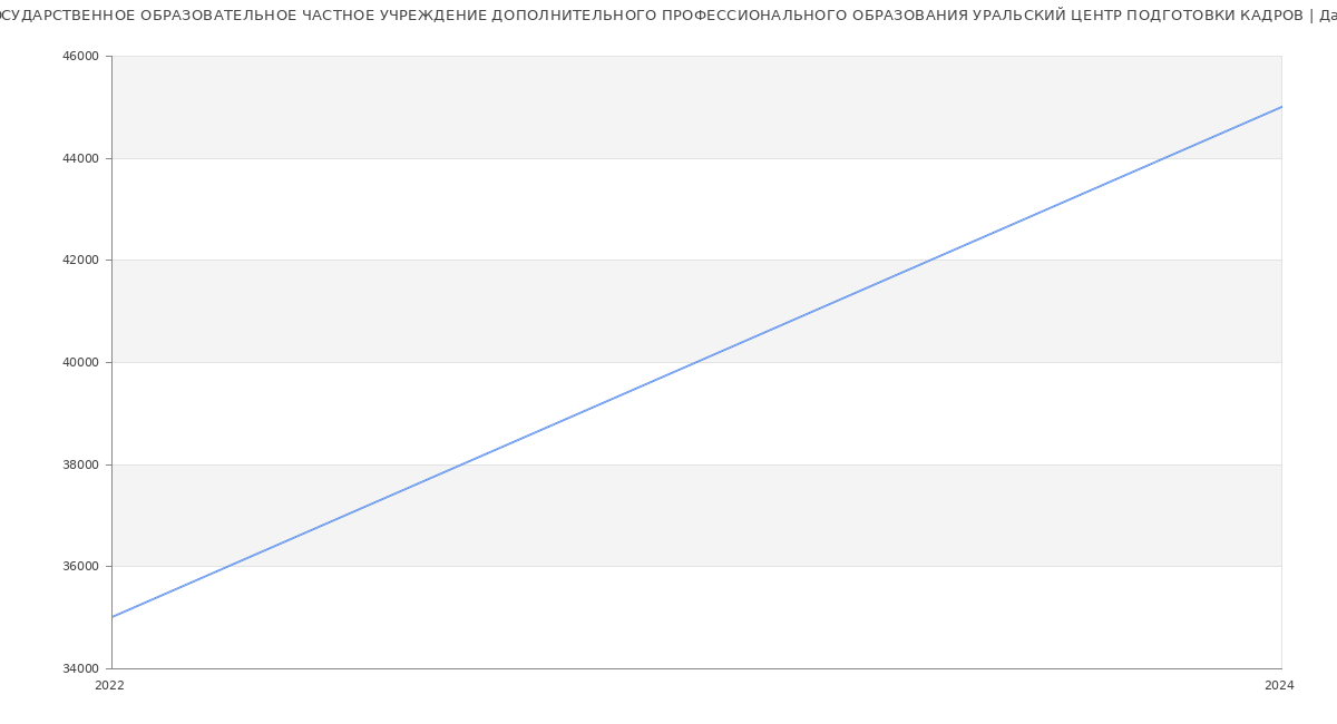 Статистика зарплат НЕГОСУДАРСТВЕННОЕ ОБРАЗОВАТЕЛЬНОЕ ЧАСТНОЕ УЧРЕЖДЕНИЕ ДОПОЛНИТЕЛЬНОГО ПРОФЕССИОНАЛЬНОГО ОБРАЗОВАНИЯ УРАЛЬСКИЙ ЦЕНТР ПОДГОТОВКИ КАДРОВ