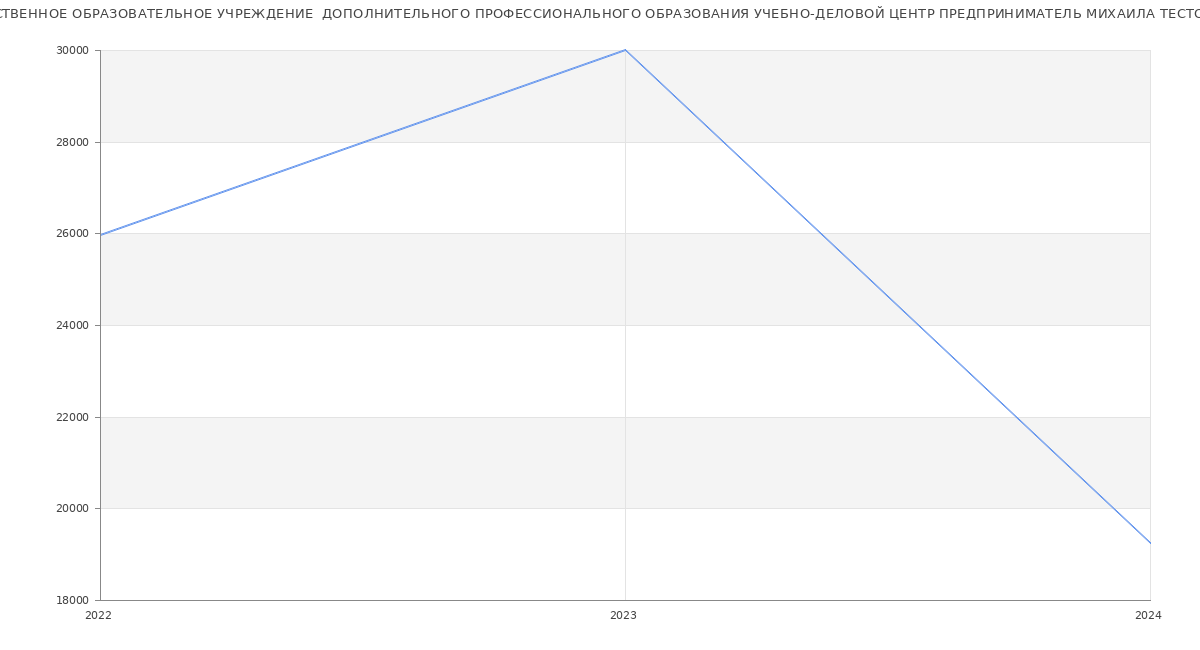 Статистика зарплат НЕГОСУДАРСТВЕННОЕ ОБРАЗОВАТЕЛЬНОЕ УЧРЕЖДЕНИЕ  ДОПОЛНИТЕЛЬНОГО ПРОФЕССИОНАЛЬНОГО ОБРАЗОВАНИЯ УЧЕБНО-ДЕЛОВОЙ ЦЕНТР ПРЕДПРИНИМАТЕЛЬ МИХАИЛА ТЕСТОВА