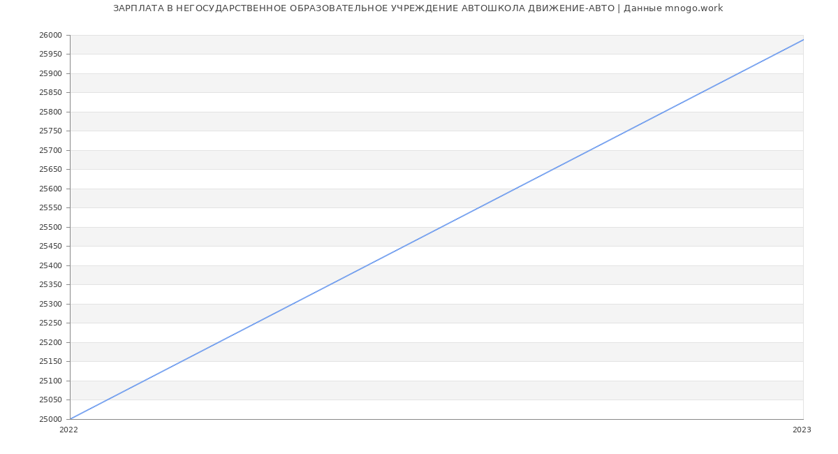 Статистика зарплат НЕГОСУДАРСТВЕННОЕ ОБРАЗОВАТЕЛЬНОЕ УЧРЕЖДЕНИЕ АВТОШКОЛА ДВИЖЕНИЕ-АВТО
