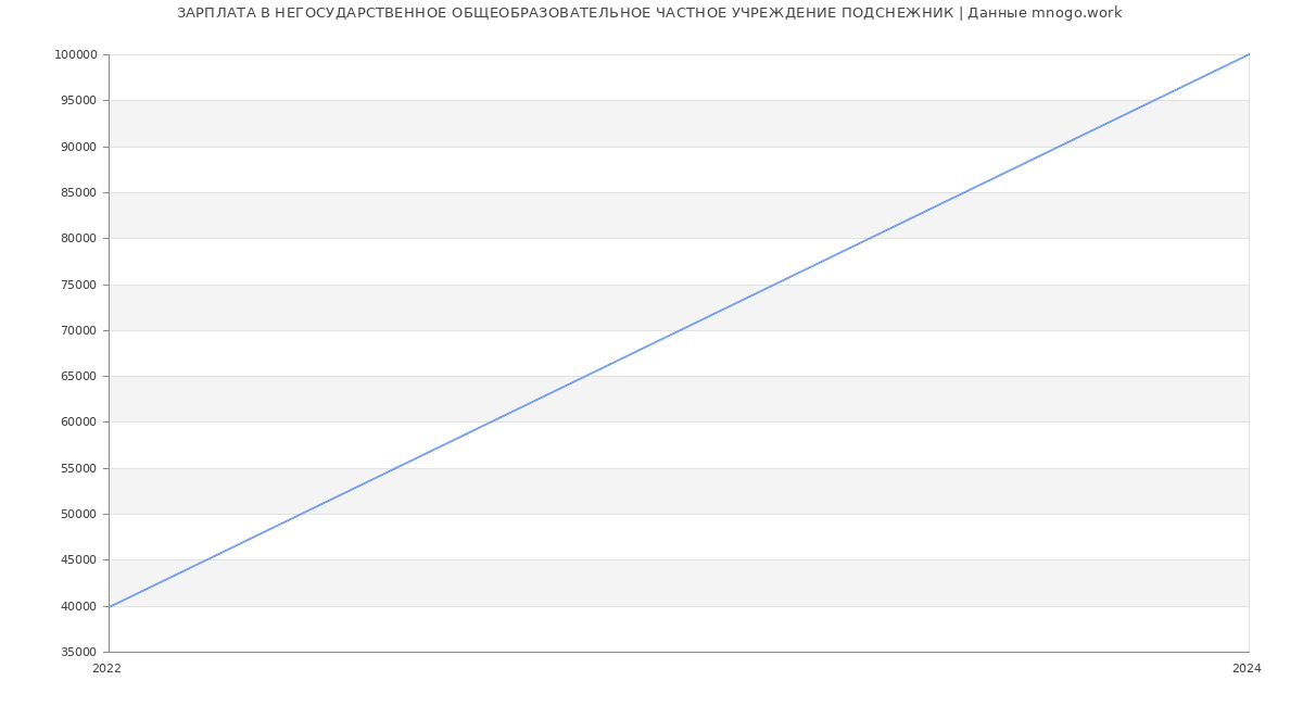 Статистика зарплат НЕГОСУДАРСТВЕННОЕ ОБЩЕОБРАЗОВАТЕЛЬНОЕ ЧАСТНОЕ УЧРЕЖДЕНИЕ ПОДСНЕЖНИК