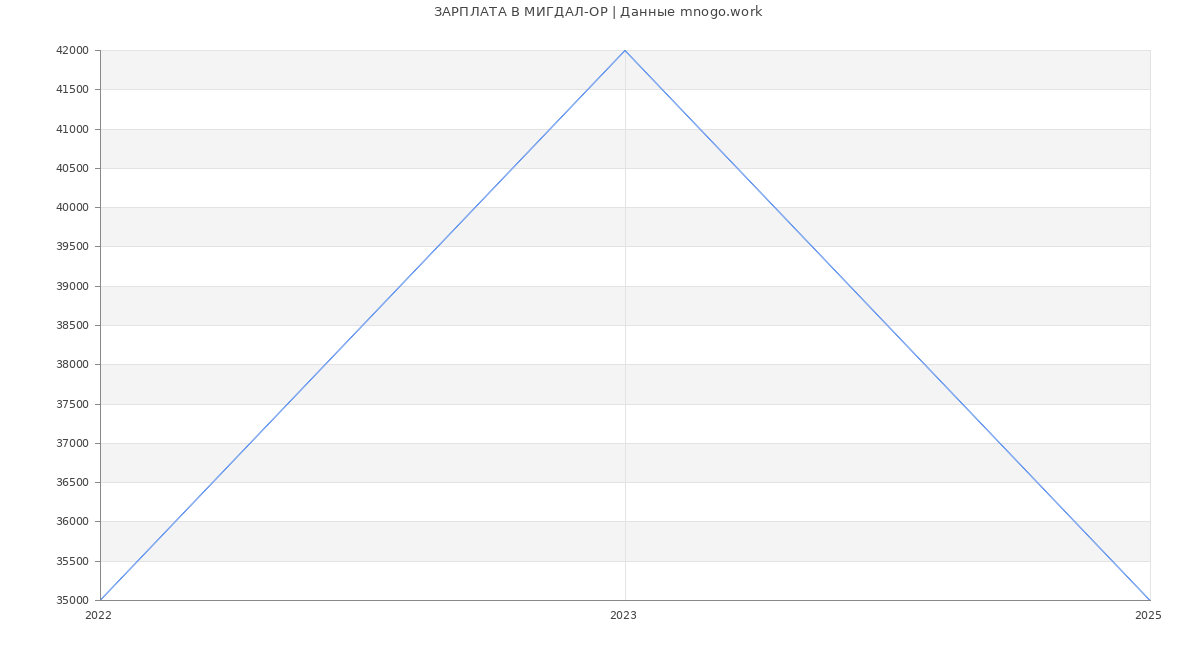 Статистика зарплат МИГДАЛ-ОР