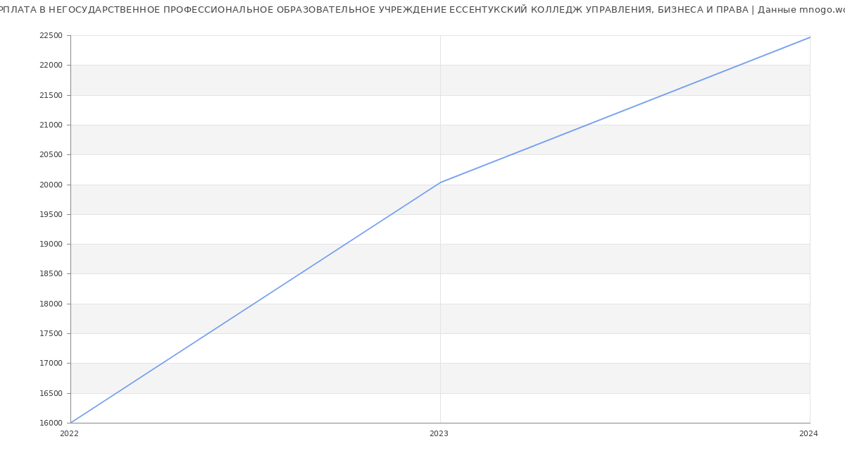 Статистика зарплат НЕГОСУДАРСТВЕННОЕ ПРОФЕССИОНАЛЬНОЕ ОБРАЗОВАТЕЛЬНОЕ УЧРЕЖДЕНИЕ ЕССЕНТУКСКИЙ КОЛЛЕДЖ УПРАВЛЕНИЯ, БИЗНЕСА И ПРАВА