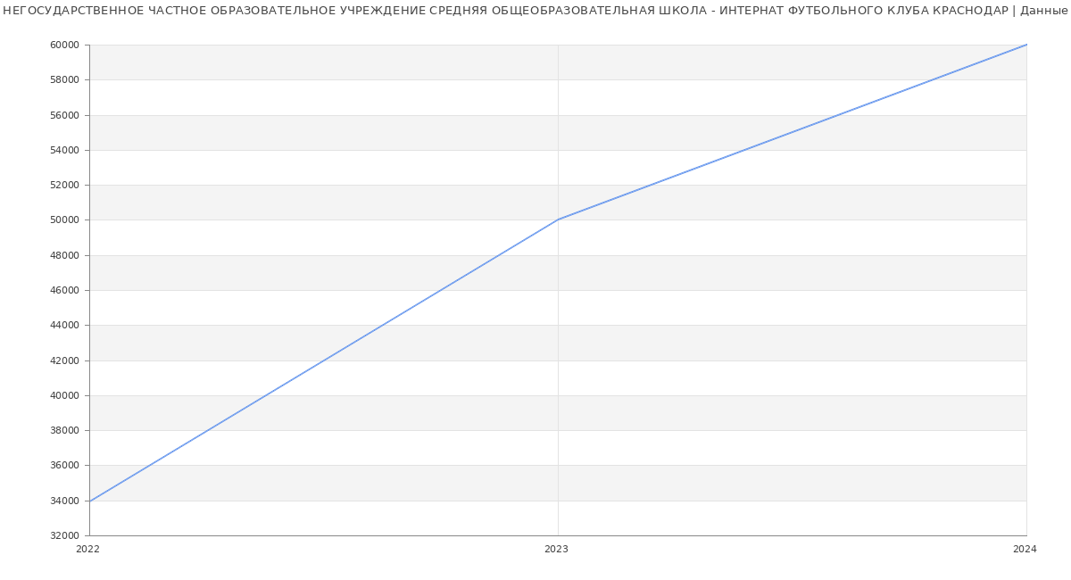 Статистика зарплат НЕГОСУДАРСТВЕННОЕ ЧАСТНОЕ ОБРАЗОВАТЕЛЬНОЕ УЧРЕЖДЕНИЕ СРЕДНЯЯ ОБЩЕОБРАЗОВАТЕЛЬНАЯ ШКОЛА - ИНТЕРНАТ ФУТБОЛЬНОГО КЛУБА КРАСНОДАР