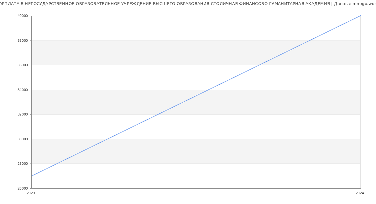 Статистика зарплат НЕГОСУДАРСТВЕННОЕ ОБРАЗОВАТЕЛЬНОЕ УЧРЕЖДЕНИЕ ВЫСШЕГО ОБРАЗОВАНИЯ СТОЛИЧНАЯ ФИНАНСОВО-ГУМАНИТАРНАЯ АКАДЕМИЯ