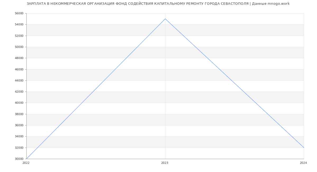 Статистика зарплат НЕКОММЕРЧЕСКАЯ ОРГАНИЗАЦИЯ ФОНД СОДЕЙСТВИЯ КАПИТАЛЬНОМУ РЕМОНТУ ГОРОДА СЕВАСТОПОЛЯ