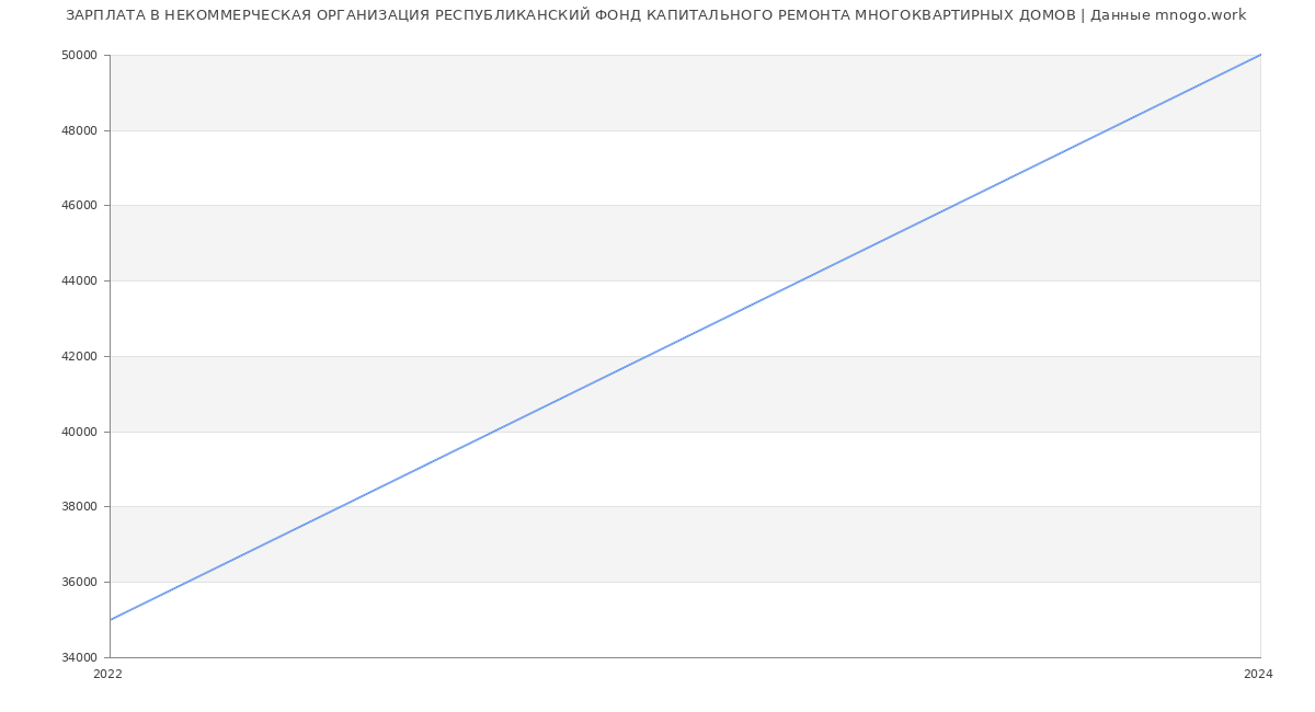 Статистика зарплат НЕКОММЕРЧЕСКАЯ ОРГАНИЗАЦИЯ РЕСПУБЛИКАНСКИЙ ФОНД КАПИТАЛЬНОГО РЕМОНТА МНОГОКВАРТИРНЫХ ДОМОВ