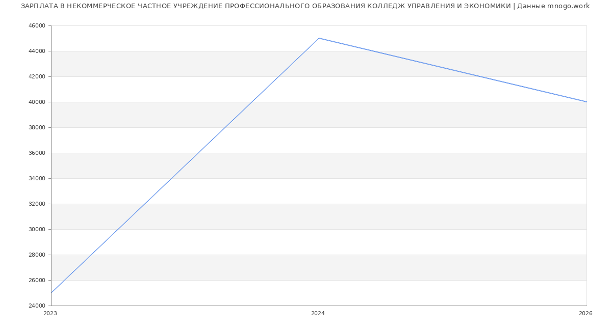 Статистика зарплат НЕКОММЕРЧЕСКОЕ ЧАСТНОЕ УЧРЕЖДЕНИЕ ПРОФЕССИОНАЛЬНОГО ОБРАЗОВАНИЯ КОЛЛЕДЖ УПРАВЛЕНИЯ И ЭКОНОМИКИ